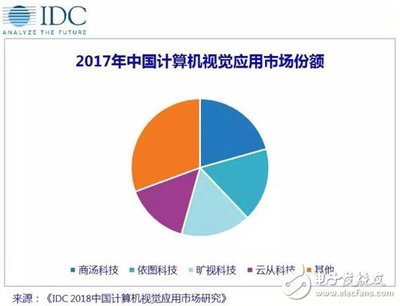 AI四小龍引領(lǐng)風(fēng)潮，計(jì)算機(jī)視覺應(yīng)用市場格局初定——解讀IDC《2018中國計(jì)算機(jī)視覺應(yīng)用市場研究報告》